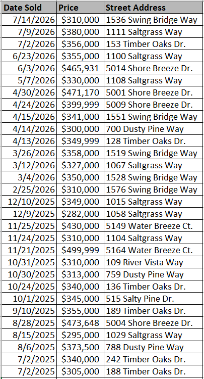 Cooper's Bluff Homes recently sold - data courtesy of Horry County Land Records